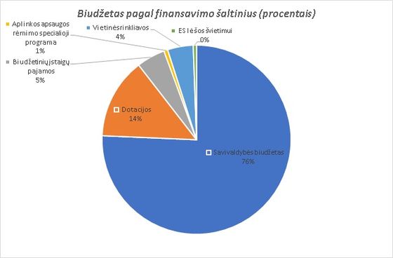 2021 metų biudžeto projektas